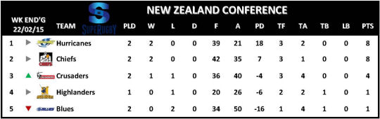 Super Rugby Table Week 2 New Zealand Conference